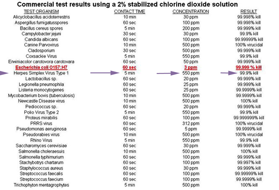 Pathogen Chart using Chlorine Dioxide